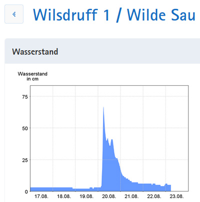 Wasserstand Wilde Sau